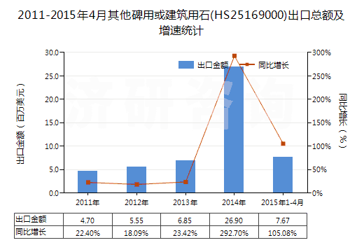 2011-2015年4月其他碑用或建筑用石(HS25169000)出口總額及增速統(tǒng)計(jì)